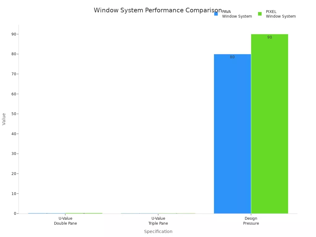 Siart bar yn cymharu Gwerth-U a Phwysau Dylunio ar gyfer systemau ffenestri PAVA a PIXEL