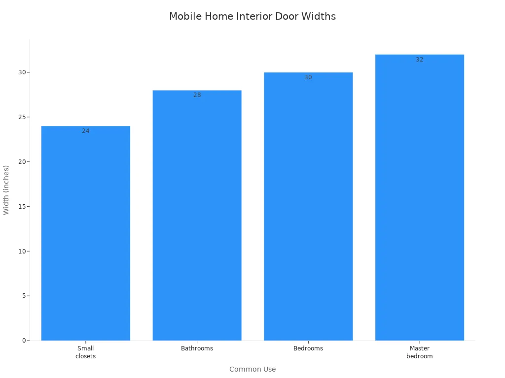 Bar chart comparing interior door widths for mobile home uses