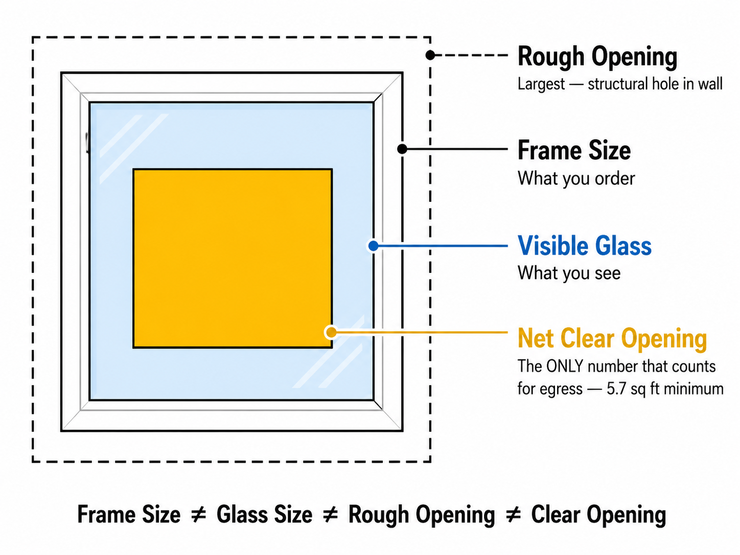 Net Clear Opening vs. Window Frame Size.png