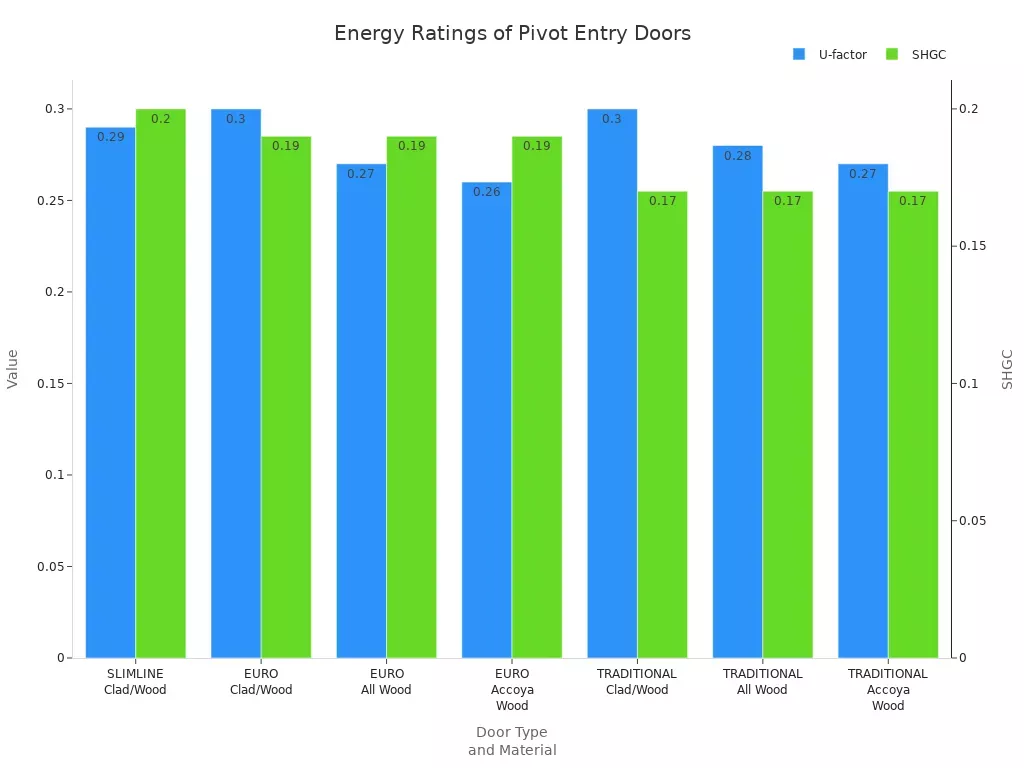 Bagan bar dikelompokkeun ngabandingkeun U-faktor sareng SHGC pikeun sagala rupa panto éntri pangsi kualitas luhur