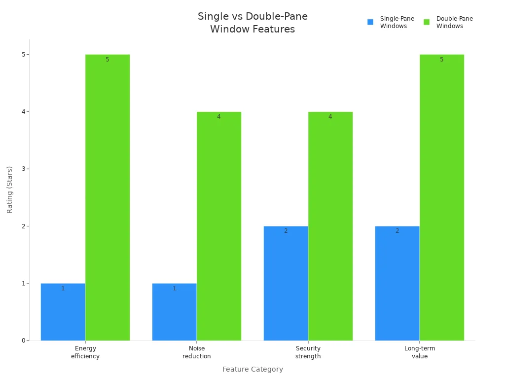 Bar chart comparing ratings of single-pane and double-pane windows across energy efficiency, noise reduction, security, and long-term value