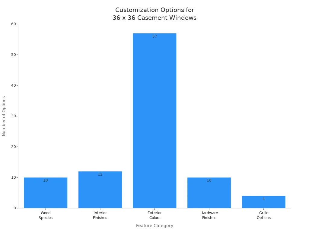 Bar chart showing the number of customization options for 36 x 36 casement windows by category