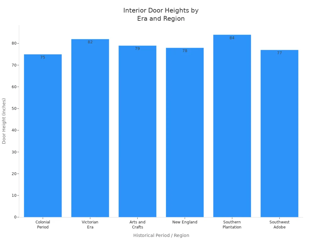 Bar chart comparing typical interior door heights across historical periods and regions in older homes.