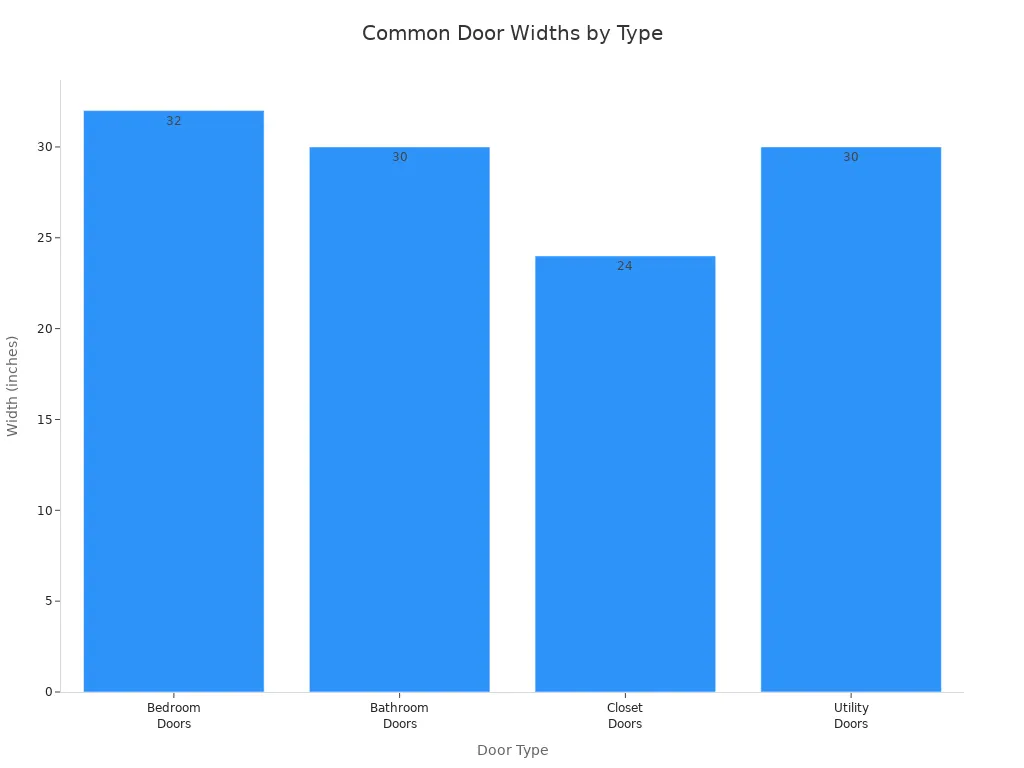 Bar chart comparing common widths of bedroom, bathroom, closet, and utility doors