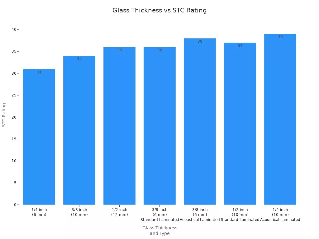 Bar chart showing STC ratings for different glass thicknesses and types