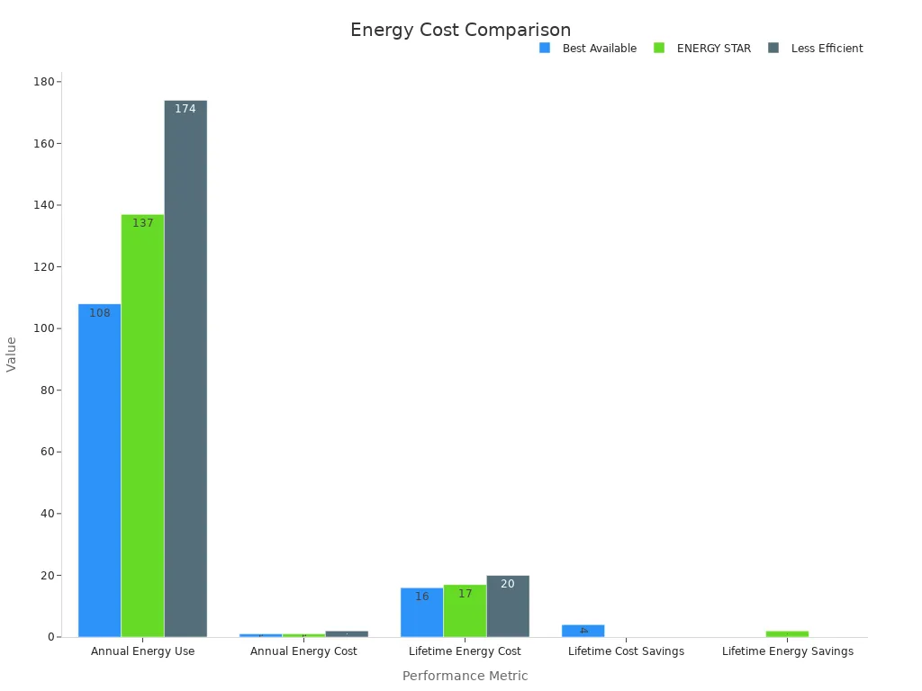 Grouped bar chart showing energy cost metrics for double sliding windows