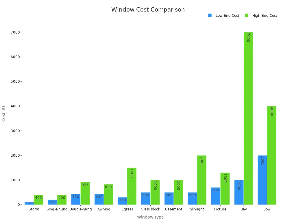 Bar chart comparing low-end and high-end costs of various window types