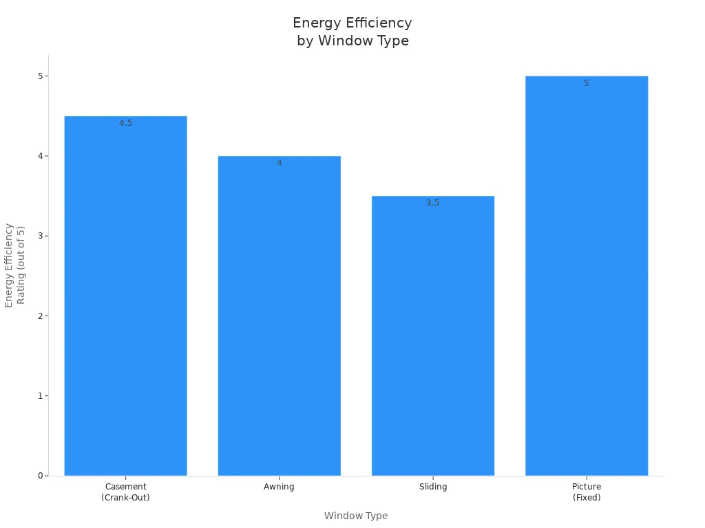 Tulpdiagramm, kus võrreldakse korpuse, varikatuse, libisemise ja pildi aknaid energiatõhususe hinnanguid