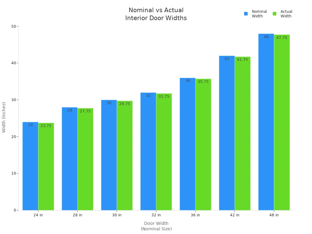 Bar chart comparing nominal and actual widths of common interior doors