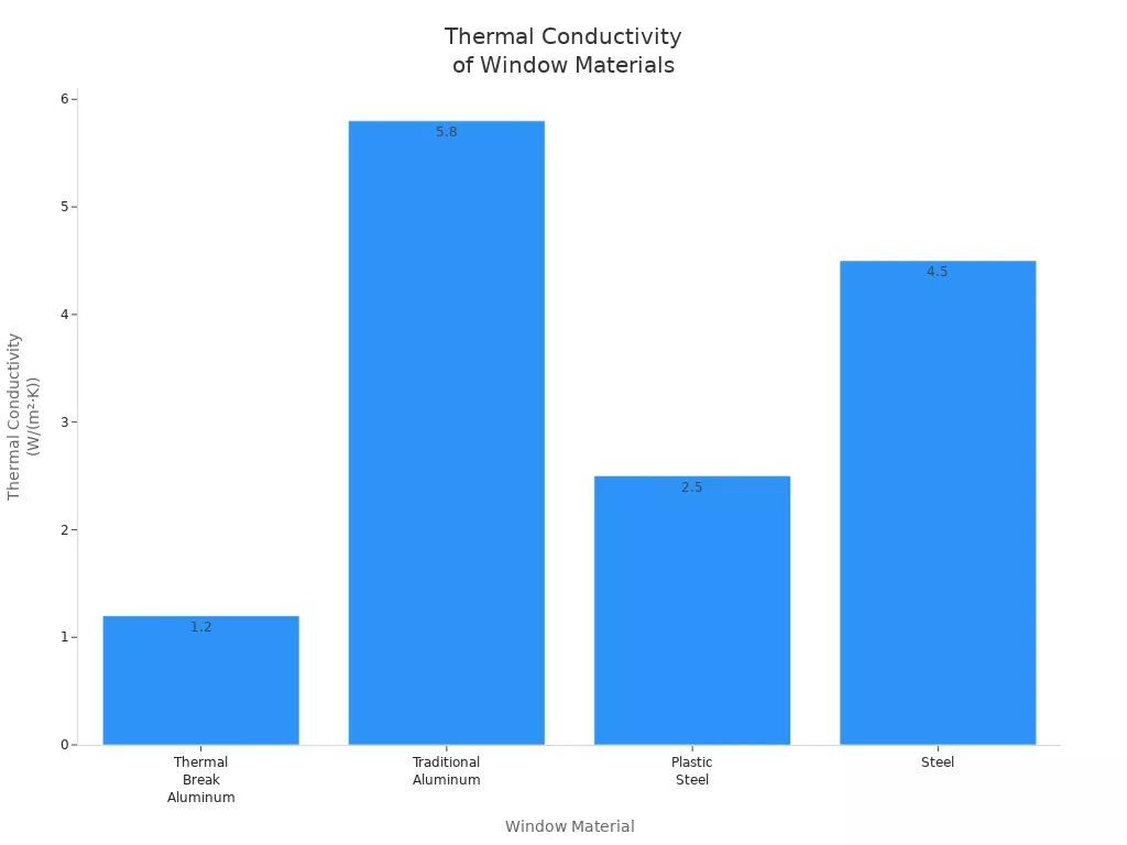 Bar chart a mangidilig iti thermal conductivity ti aluminium, plastik nga asero, ken asero a materiales ti tawa