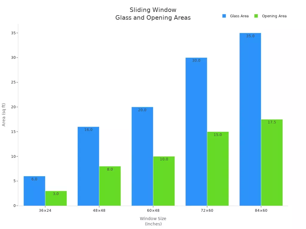 Bar chart comparing glass and opening areas for standard sliding window sizes