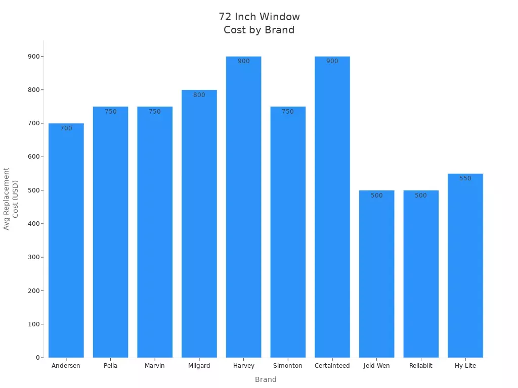 Bar chart comparing average replacement costs of 72 inch windows by brand