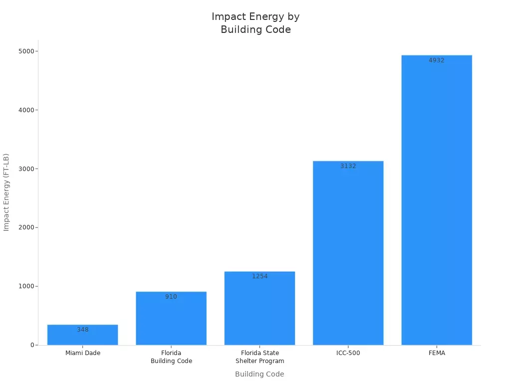 Bar chart comparing impact energy requirements for hurricane windows by building code