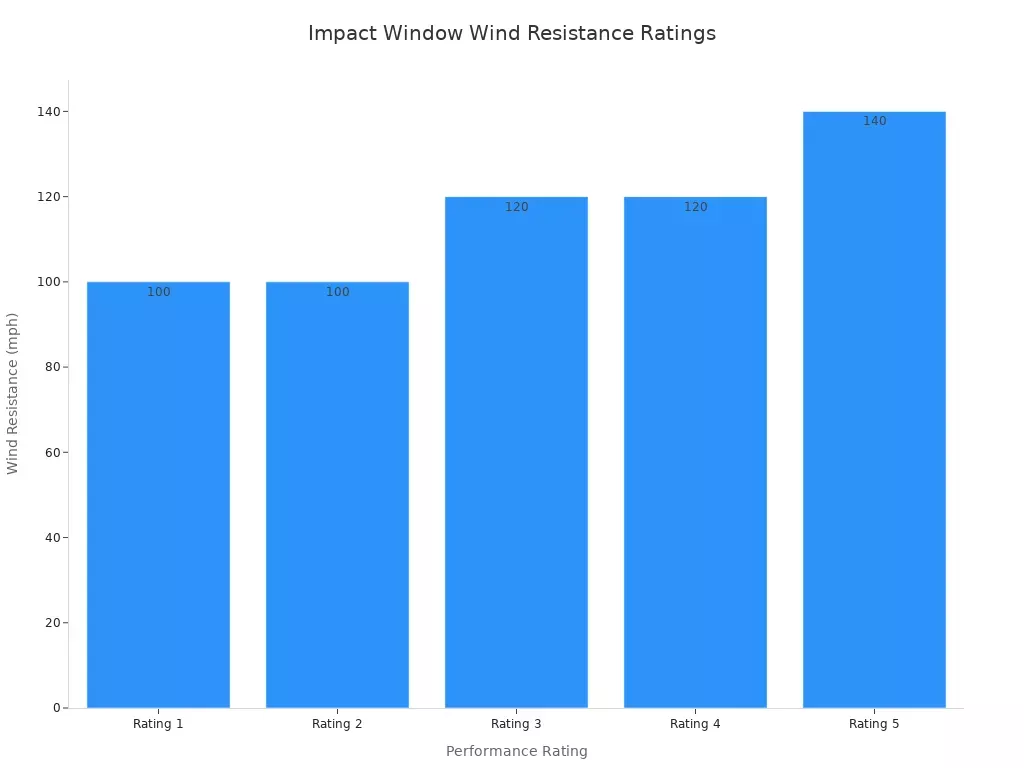 Bar chart comparing wind resistance for impact window ratings