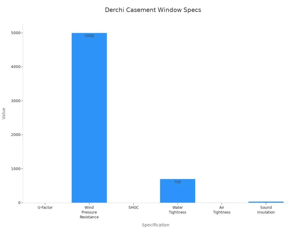 Bar chart comparing Derchi casement window technical specifications