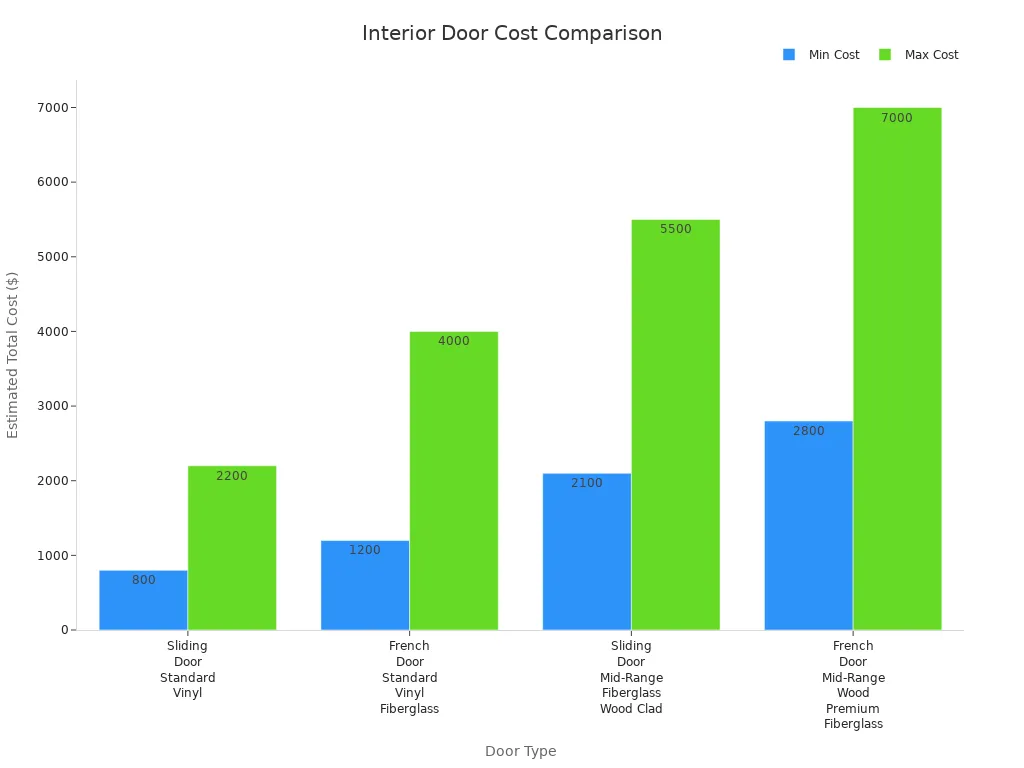 Bar chart comparing cost ranges for sliding, French, and other interior doors
