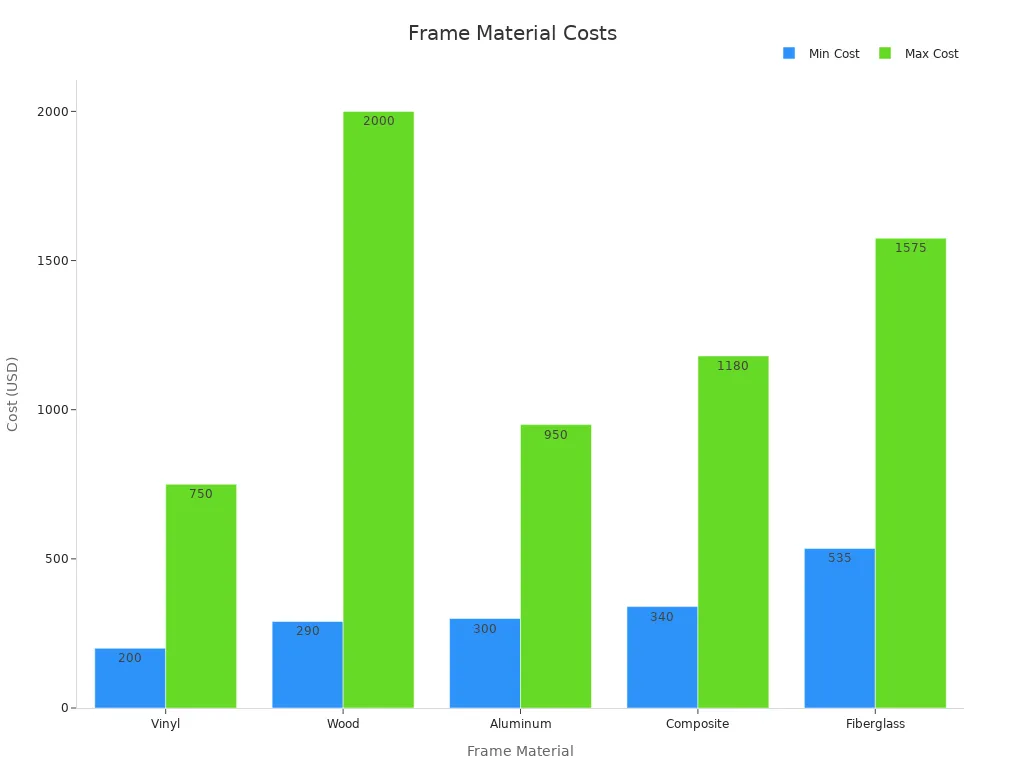 Bar chart comparing min and max costs across frame materials