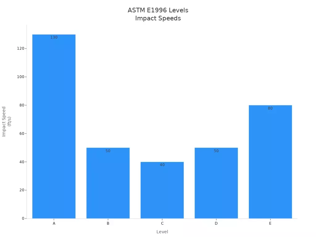 Bar chart showing ASTM E1996 levels A-E and their impact speeds for hurricane window resistance