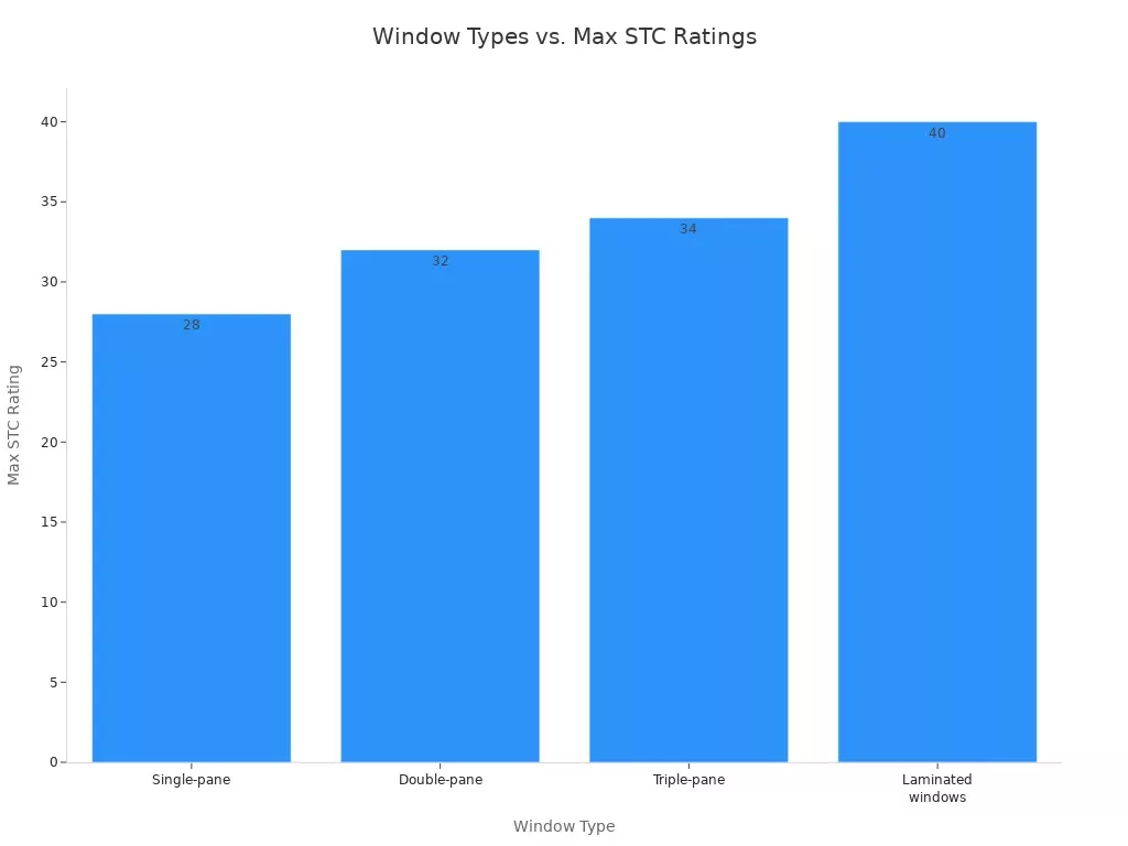 Bar chart comparing maximum STC ratings of single-pane, double-pane, triple-pane, and laminated windows