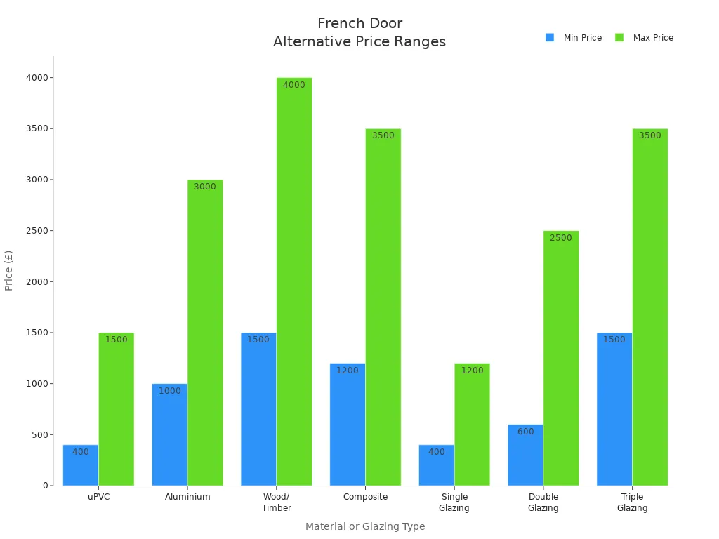 Bar chart comparing minimum and maximum supply-only prices for different French door alternatives
