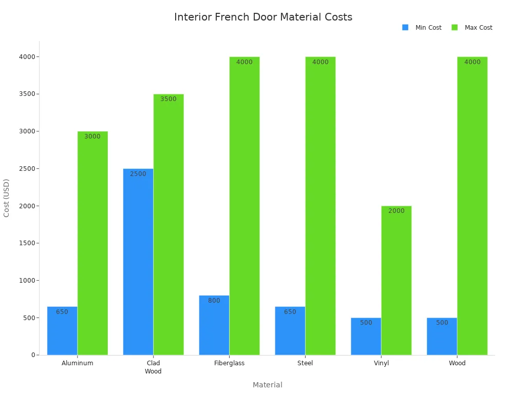 Bar chart comparing minimum and maximum costs for interior French door materials