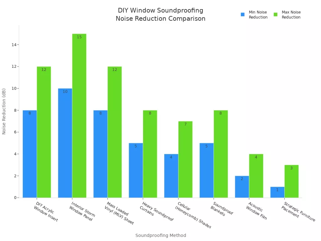 Bar chart comparing noise reduction levels of DIY window soundproofing methods
