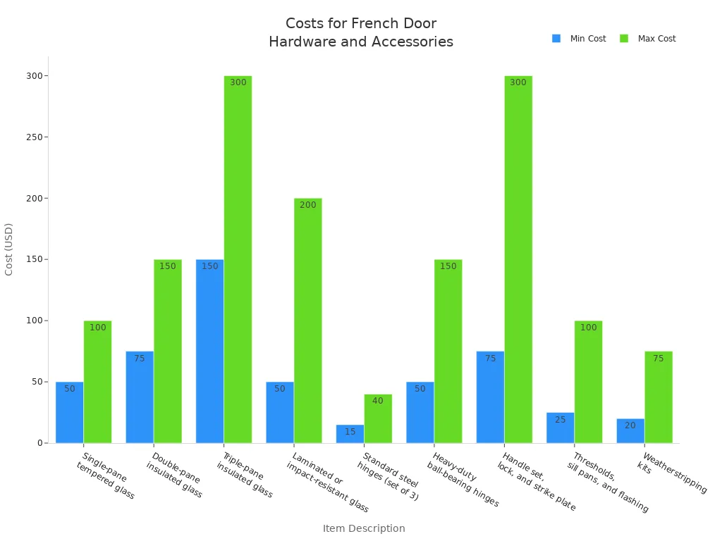 Bar chart comparing minimum and maximum costs for hardware and accessories for interior French doors with glass