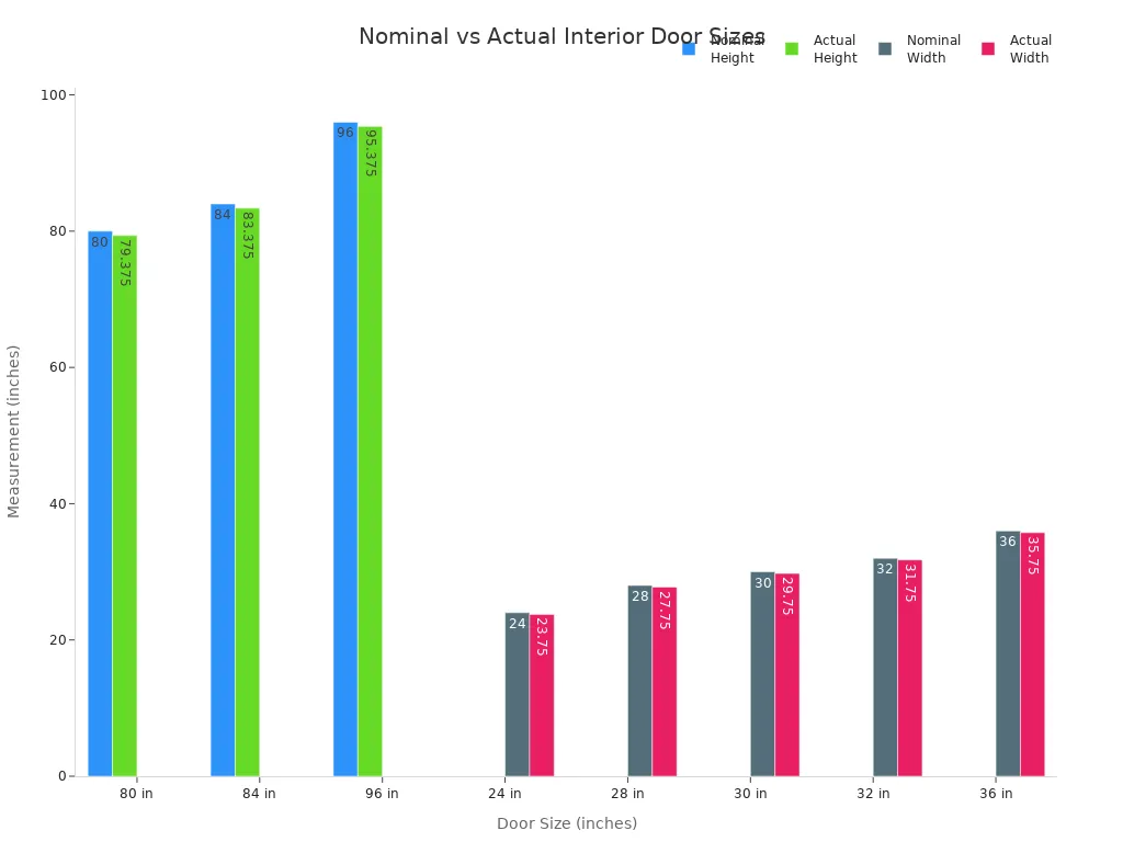 Bar chart comparing nominal and actual interior door heights and widths