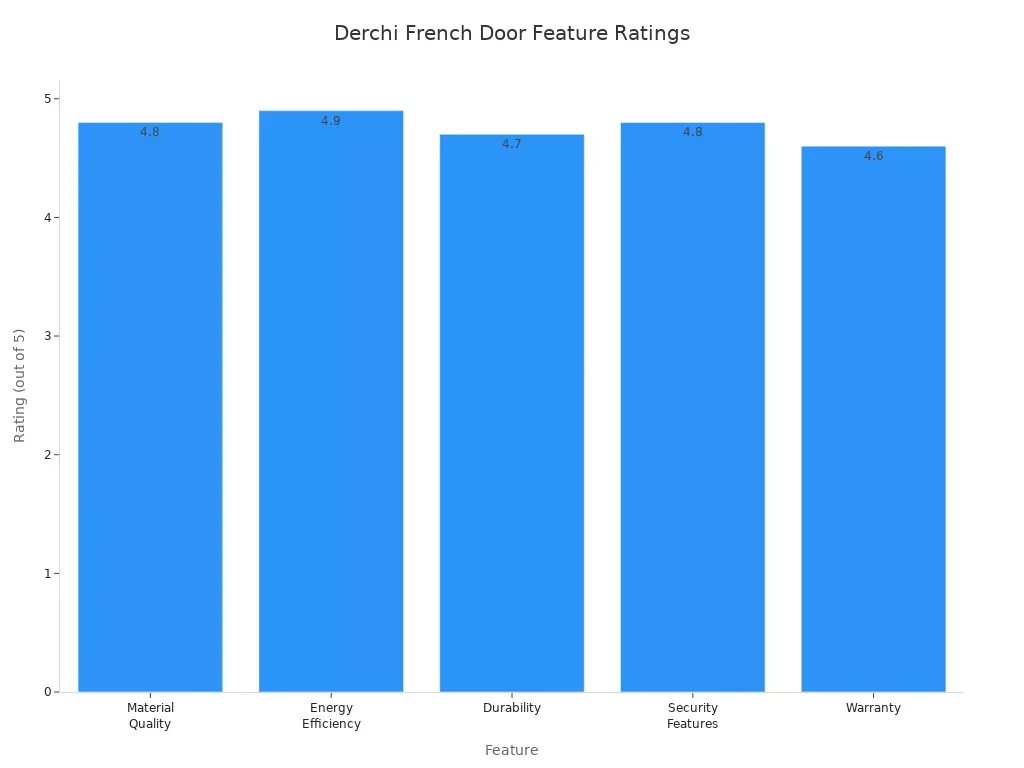 Bar chart comparing Derchi French door feature ratings