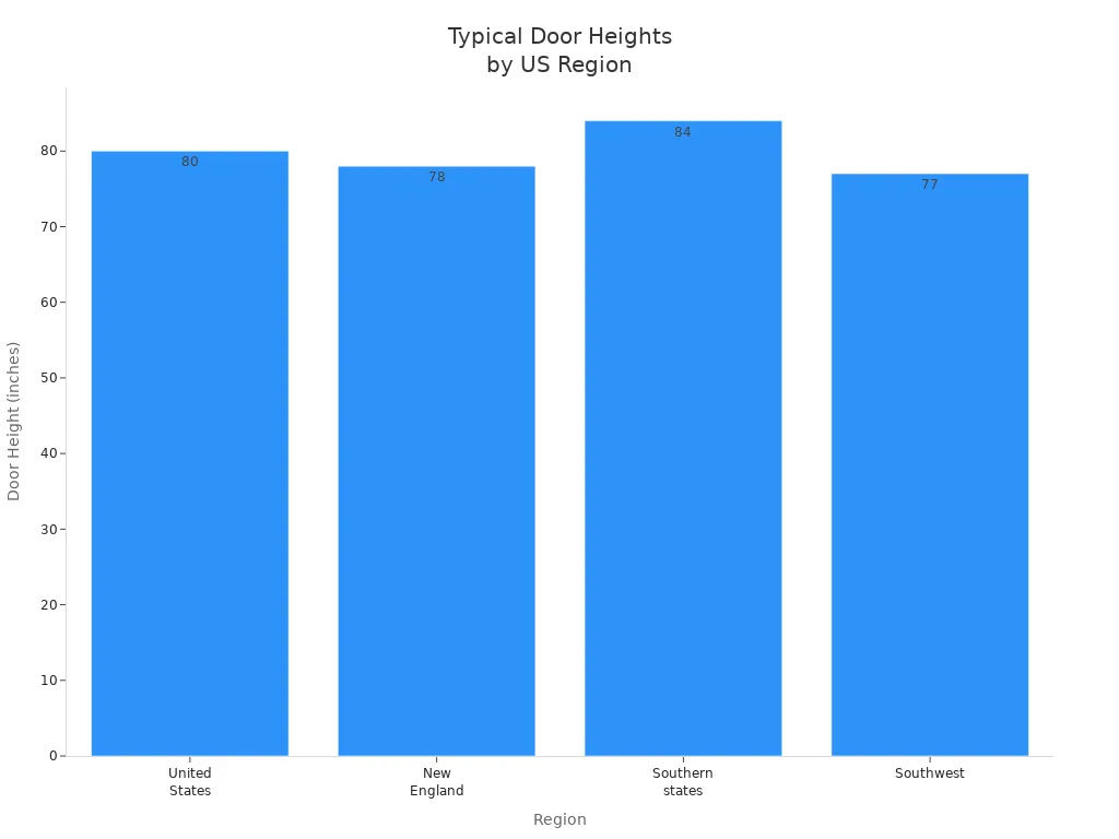 Bar chart comparing typical door heights in different US regions