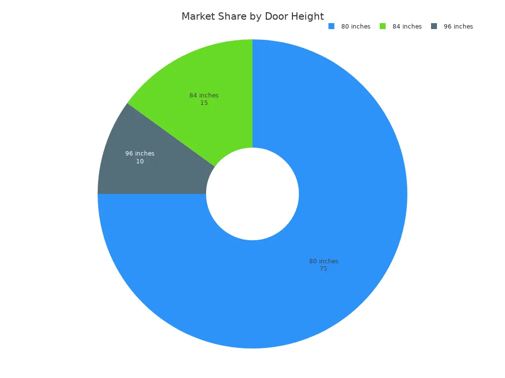 Pie chart showing market share of 80, 84, and 96 inch doors